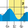 Fox Bay tide chart for Tuesday, April 2, 2024