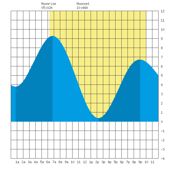 Fox Bay tide chart for Tuesday, April 30, 2024