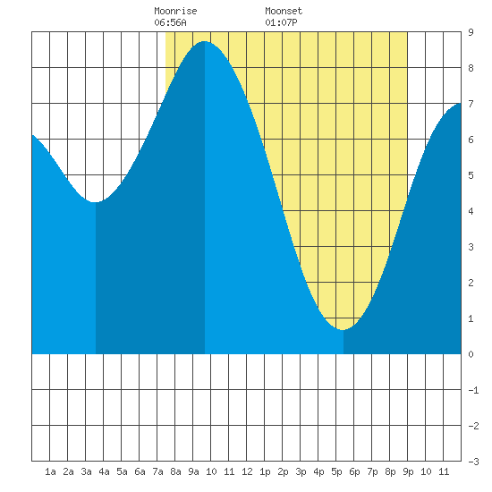 Fox Bay tide chart for Wednesday, April 3, 2024