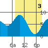 Fox Bay tide chart for Wednesday, April 3, 2024