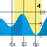 Fox Bay tide chart for Thursday, April 4, 2024