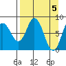 Fox Bay tide chart for Friday, April 5, 2024