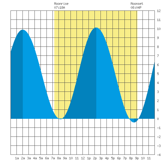 Fox Bay tide chart for Sunday, April 7, 2024