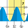 Fox Bay tide chart for Sunday, April 7, 2024