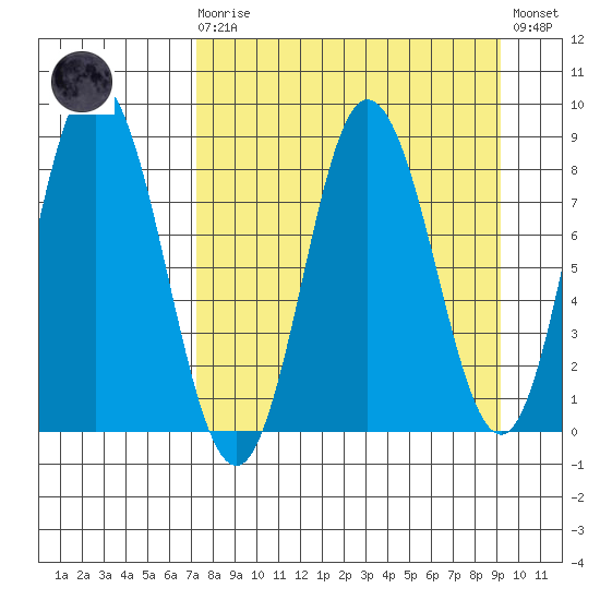 Fox Bay tide chart for Monday, April 8, 2024