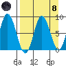 Fox Bay tide chart for Monday, April 8, 2024