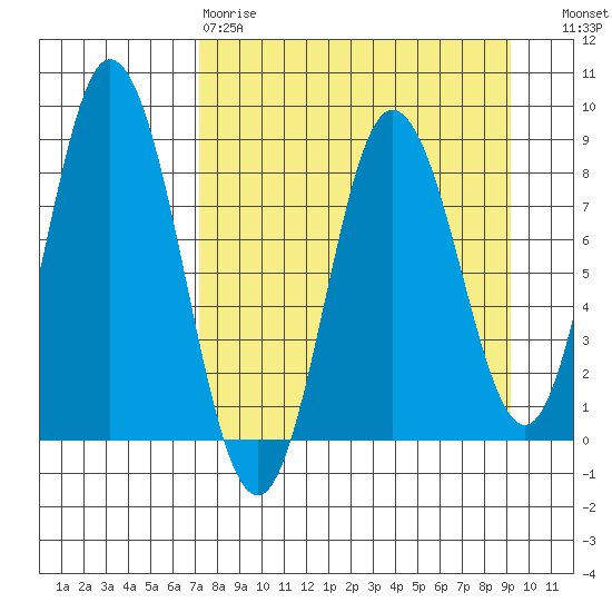 Fox Bay tide chart for Tuesday, April 9, 2024