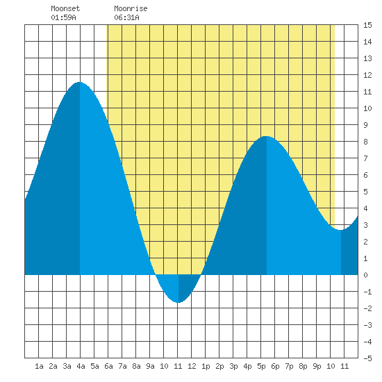 Fox Bay tide chart for Friday, May 10, 2024