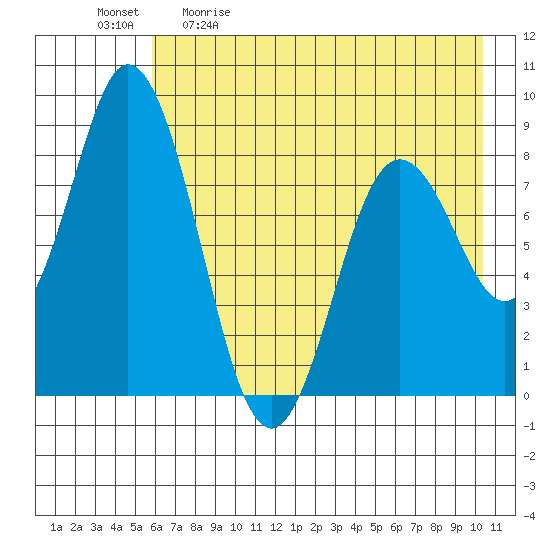 Fox Bay tide chart for Saturday, May 11, 2024
