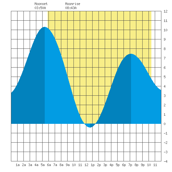 Fox Bay tide chart for Sunday, May 12, 2024