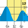 Fox Bay tide chart for Sunday, May 12, 2024