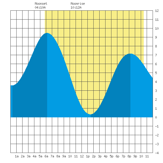 Fox Bay tide chart for Monday, May 13, 2024