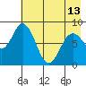 Fox Bay tide chart for Monday, May 13, 2024