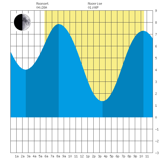 Fox Bay tide chart for Wednesday, May 15, 2024