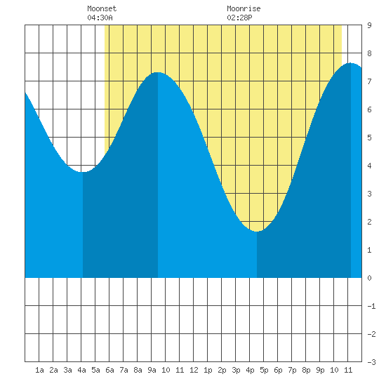 Fox Bay tide chart for Thursday, May 16, 2024