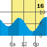 Fox Bay tide chart for Thursday, May 16, 2024