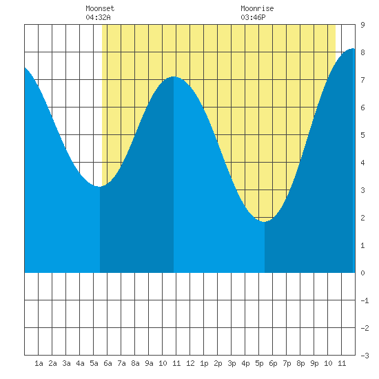 Fox Bay tide chart for Friday, May 17, 2024