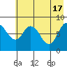 Fox Bay tide chart for Friday, May 17, 2024