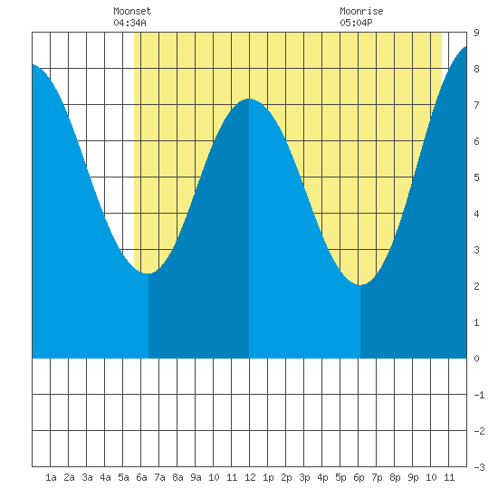Fox Bay tide chart for Saturday, May 18, 2024