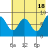 Fox Bay tide chart for Saturday, May 18, 2024