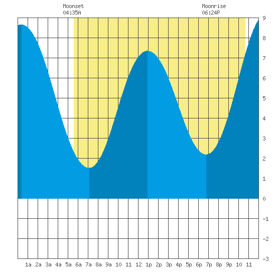 Fox Bay tide chart for Sunday, May 19, 2024