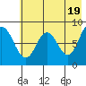 Fox Bay tide chart for Sunday, May 19, 2024