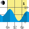 Fox Bay tide chart for Wednesday, May 1, 2024