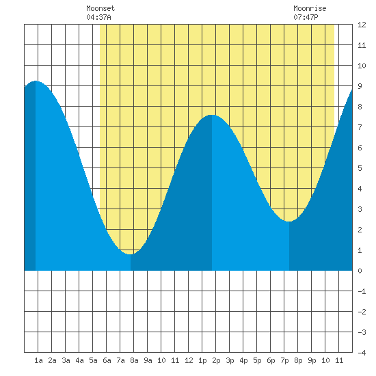 Fox Bay tide chart for Monday, May 20, 2024