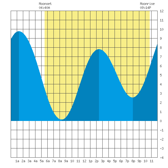 Fox Bay tide chart for Tuesday, May 21, 2024