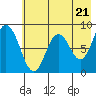 Fox Bay tide chart for Tuesday, May 21, 2024