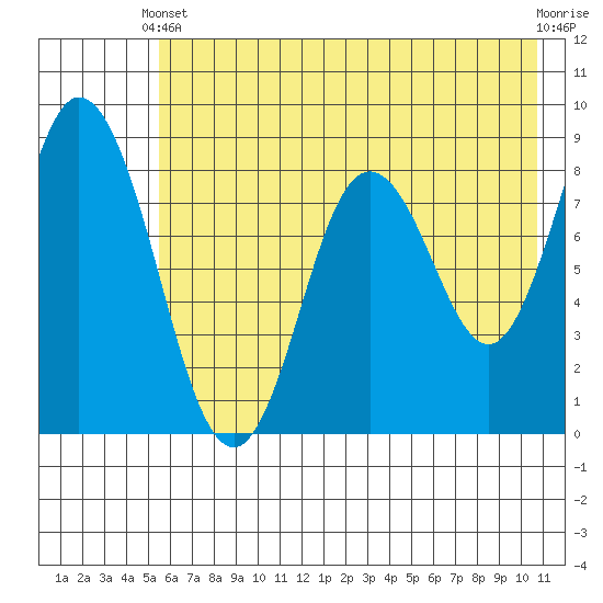 Fox Bay tide chart for Wednesday, May 22, 2024