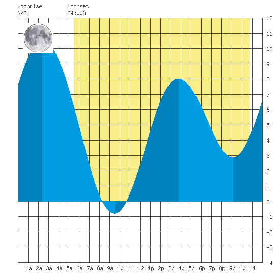 Fox Bay tide chart for Thursday, May 23, 2024