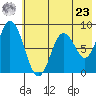 Fox Bay tide chart for Thursday, May 23, 2024