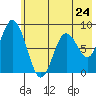 Fox Bay tide chart for Friday, May 24, 2024
