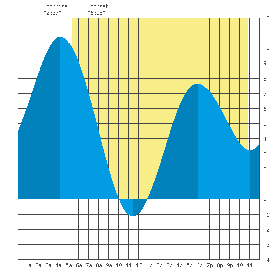 Fox Bay tide chart for Sunday, May 26, 2024