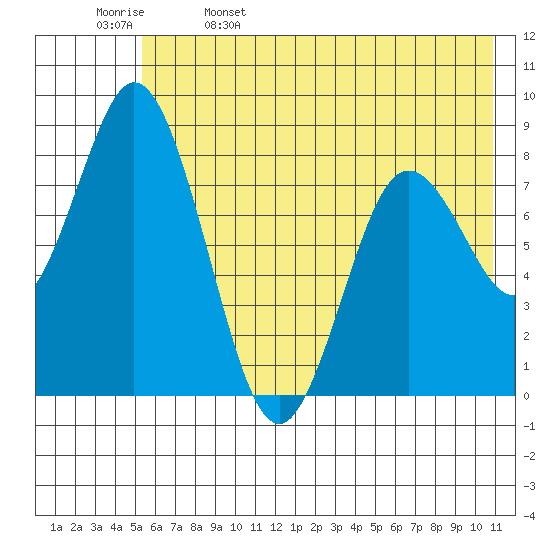 Fox Bay tide chart for Monday, May 27, 2024