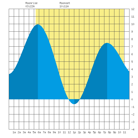 Fox Bay tide chart for Tuesday, May 28, 2024