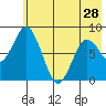 Fox Bay tide chart for Tuesday, May 28, 2024