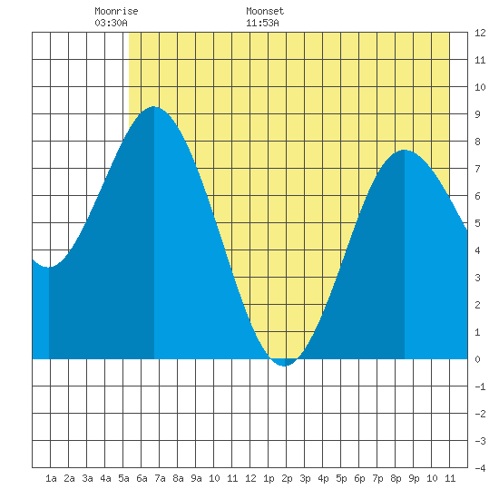 Fox Bay tide chart for Wednesday, May 29, 2024