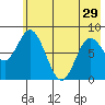 Fox Bay tide chart for Wednesday, May 29, 2024