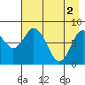 Fox Bay tide chart for Thursday, May 2, 2024