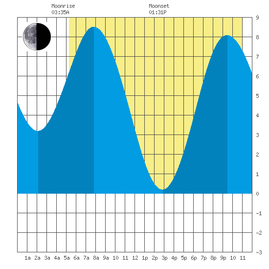 Fox Bay tide chart for Thursday, May 30, 2024