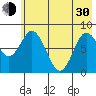 Fox Bay tide chart for Thursday, May 30, 2024