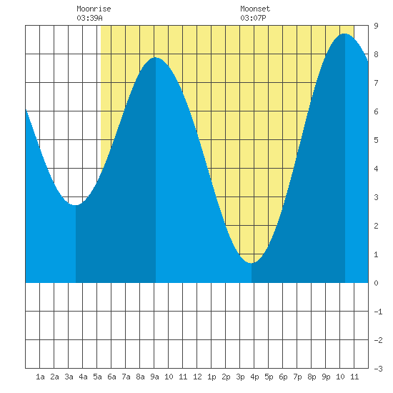 Fox Bay tide chart for Friday, May 31, 2024