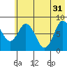 Fox Bay tide chart for Friday, May 31, 2024