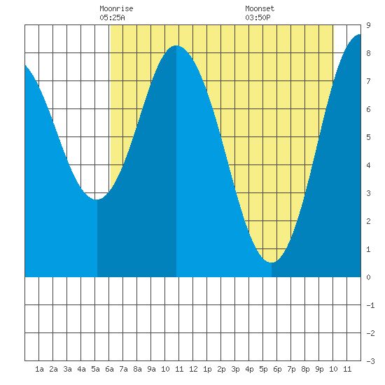 Fox Bay tide chart for Friday, May 3, 2024