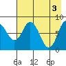 Fox Bay tide chart for Friday, May 3, 2024