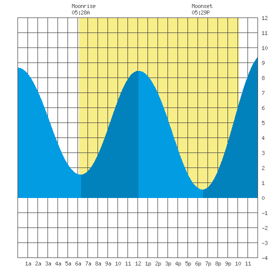 Fox Bay tide chart for Saturday, May 4, 2024