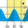 Fox Bay tide chart for Saturday, May 4, 2024