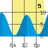 Fox Bay tide chart for Sunday, May 5, 2024